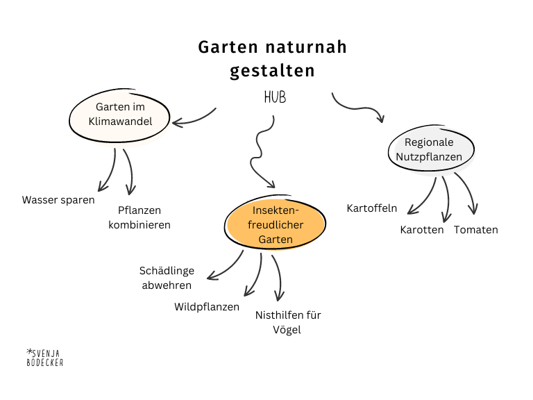 seo-hub-spoke-themen-cluster