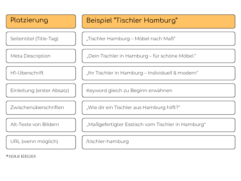 seo-local-keywords-beispiel Tabelle Übersicht SEO Lokale Keywords